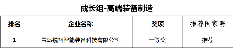 喜報(bào)！銳智智能榮獲第十一屆中國創(chuàng)新創(chuàng)業(yè)大賽[青島賽區(qū)]一等獎(jiǎng)